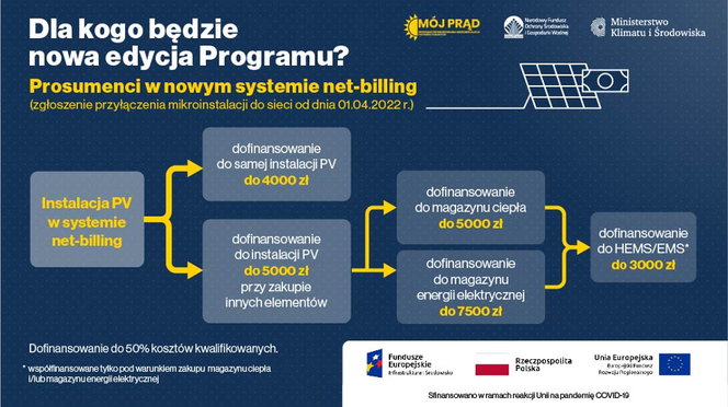 instalacja PV w systemie net-billing