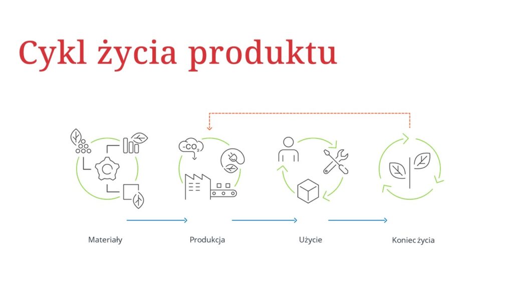 cykl życia produktu Fronius (LCA)